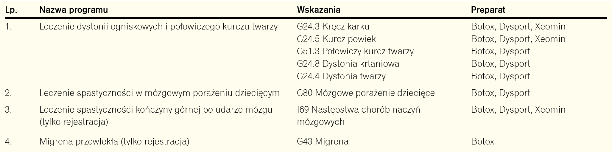 Tabela 1. Zarejestrowane wskazania do leczenia toksyną botulinową w neurologii