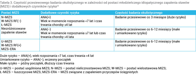 Tabela 3. Częstość przesiewowego badania okulistycznego w zależności od postaci młodzieńczego idiopatycznego zapalenia stawów (MIZS) i dodatkowych czynników ryzyka24