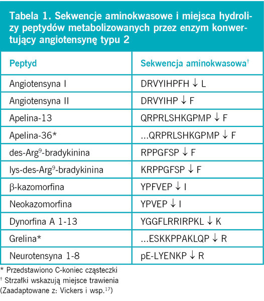 Ta­be­la 1. Se­kwen­cje ami­no­kwa­so­we i miej­sca hy­dro­li­zy pep­ty­dów me­ta­bo­li­zo­wa­nych przez en­zym kon­wer­tu­ją­cy an­gio­ten­sy­nę ty­pu 2
