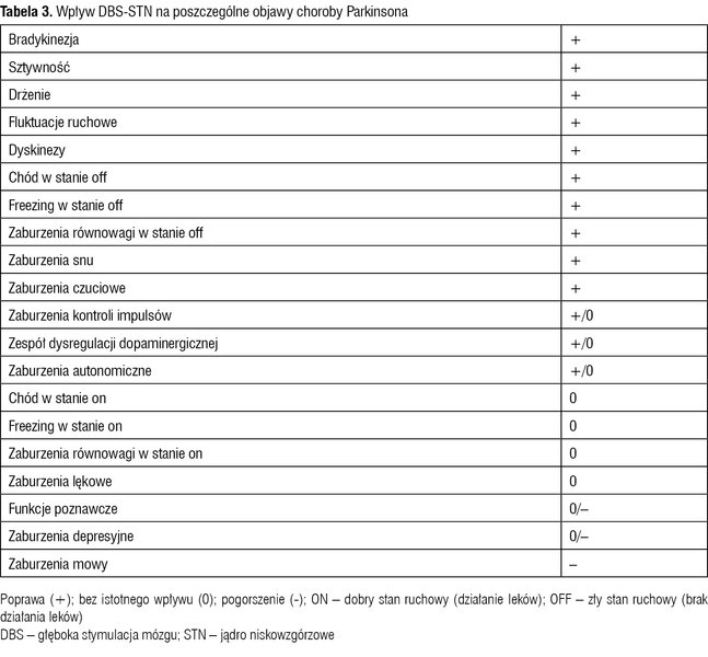 Tabela 3. Wpływ DBS-STN na poszczególne objawy choroby Parkinsona