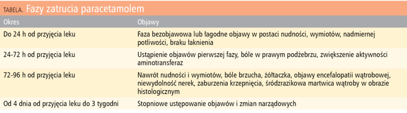 Tabela. Fazy zatrucia paracetamolem