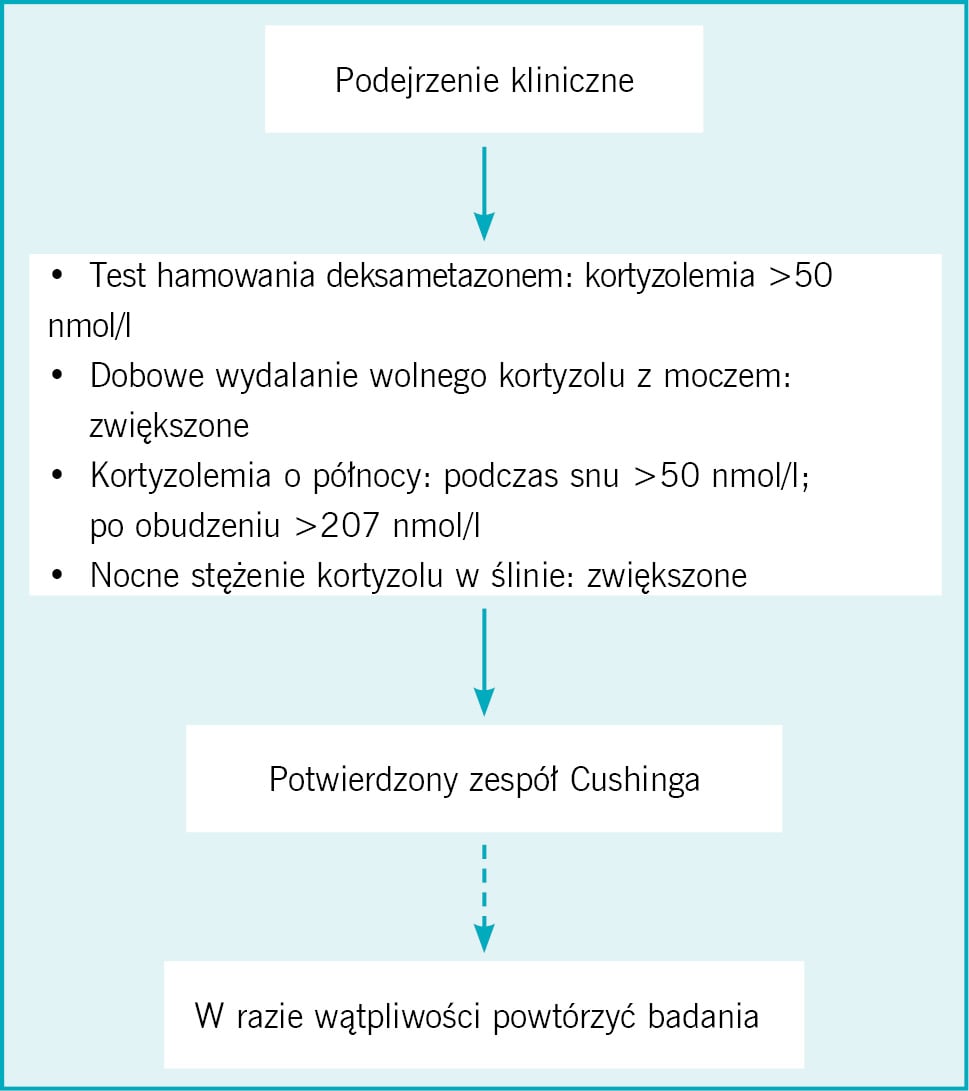  Rycina 1. Rozpoznanie zespołu Cushinga