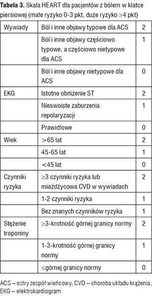 Tabela 3. Skala HEART dla pacjentów z bólem w klatce piersiowej (małe ryzyko 0-3 pkt, duże ryzyko ≥4 pkt)