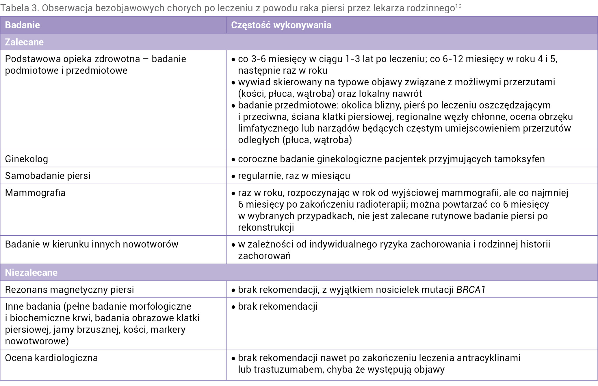 Tabela 3. Obserwacja bezobjawowych chorych po leczeniu z powodu raka piersi przez lekarza rodzinnego16