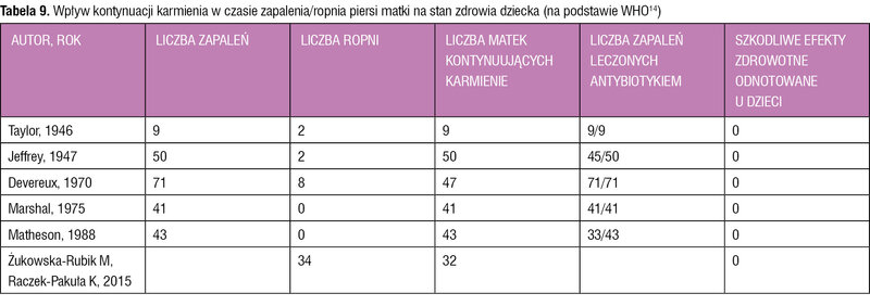 Tabela 9. Wpływ kontynuacji karmienia w czasie zapalenia/ropnia piersi matki na stan zdrowia dziecka (na podstawie WHO14)