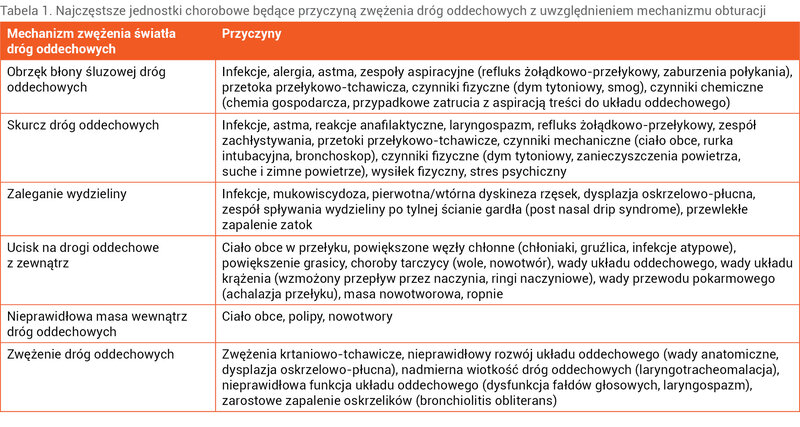 Tabela 1. Najczęstsze jednostki chorobowe będące przyczyną zwężenia dróg oddechowych z uwzględnieniem mechanizmu obturacji