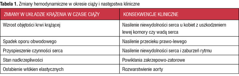 Tabela 1. Zmiany hemodynamiczne w okresie ciąży i następstwa kliniczne