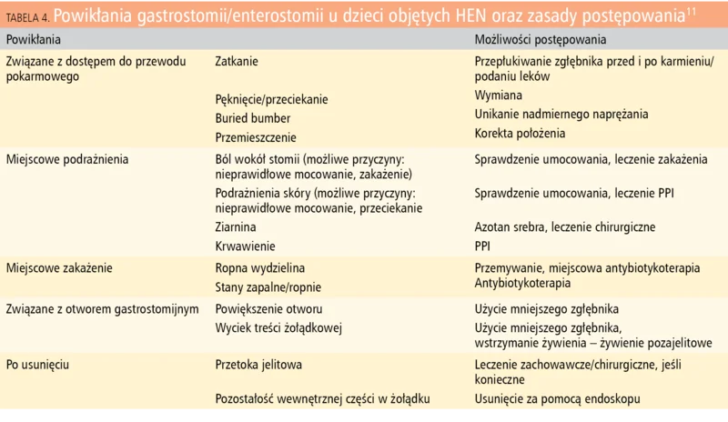 Tabela 4. Powikłania gastrostomii/enterostomii u dzieci objętych HEN oraz zasady postępowania11