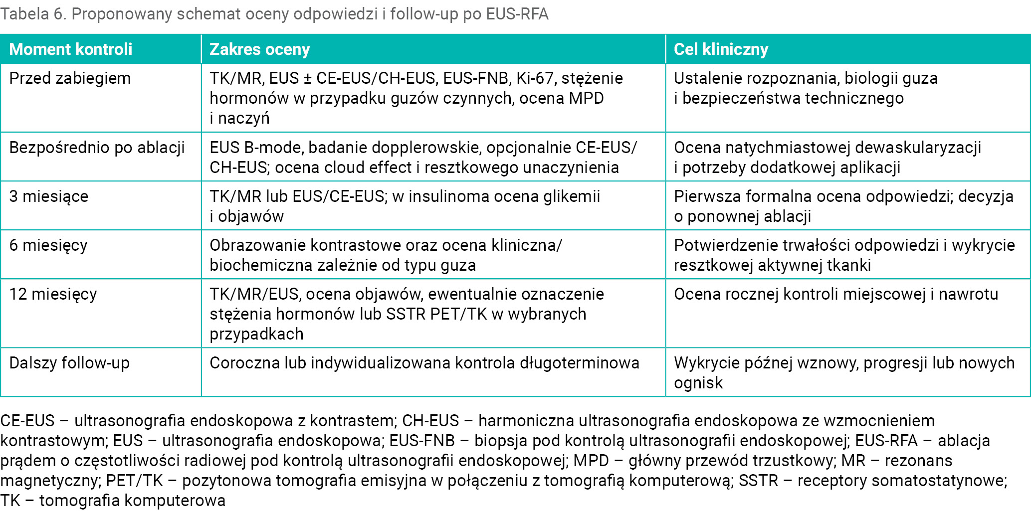 Tabela 6. Proponowany schemat oceny odpowiedzi i follow-up po EUS-RFA