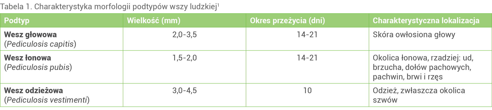 Tabela 1. Charakterystyka morfologii podtypów wszy ludzkiej1