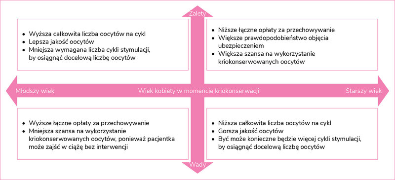 Rycina 1. Zalety i wady kriokonserwacji w zależności od wieku pacjentki