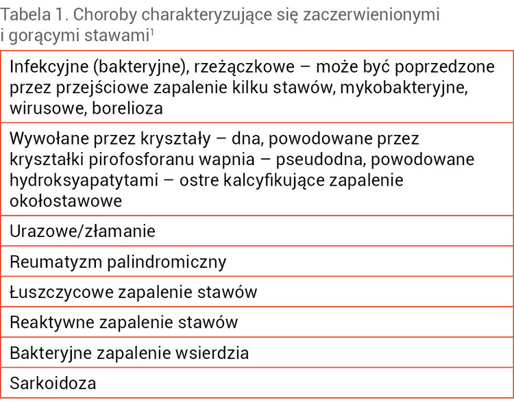 Tabela 1. Choroby charakteryzujące się zaczerwienionymi i gorącymi stawami1