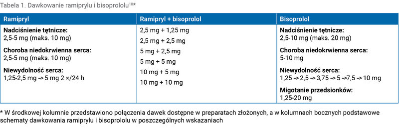 Tabela 1. Dawkowanie ramiprylu i bisoprololu18*