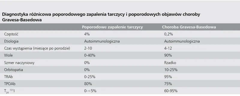 Tabela 2. Diagnostyka różnicowa poporodowego zapalenia tarczycy i poporodowych objawów choroby Gravesa-Basedowa