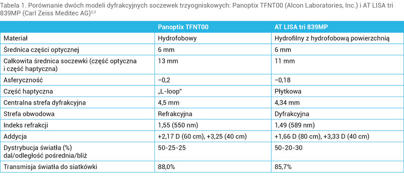 Tabela 1. Porównanie dwóch modeli dyfrakcyjnych soczewek trzyogniskowych: Panoptix TFNT00 (Alcon Laboratories, Inc.) i AT LISA tri 839MP (Carl Zeiss Meditec AG)2,3