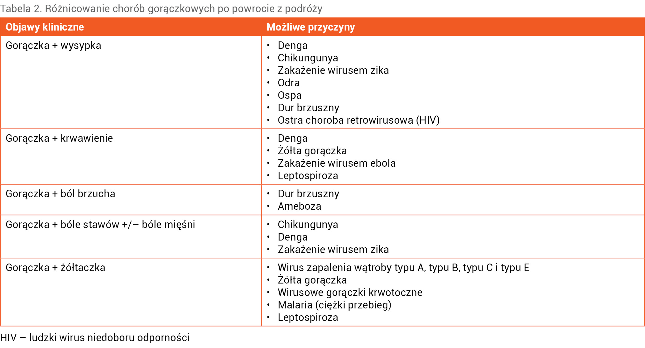 Tabela 2. Różnicowanie chorób gorączkowych po powrocie z podróży