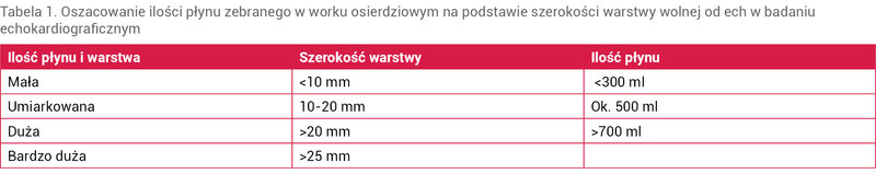 Tabela 1. Oszacowanie ilości płynu zebranego w worku osierdziowym na podstawie szerokości warstwy wolnej od ech w badaniu echokardiograficznym