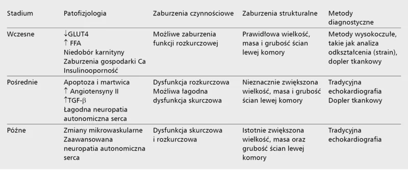 Tabela. Stadia rozwoju kardiomiopatii cukrzycowej wg Feng i wsp. [1]