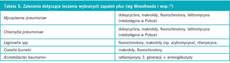 Tabela 5. Zalecenia dotyczące leczenia wybranych zapaleń płuc (wg Woodheada i wsp.12)