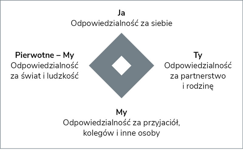 Rycina 8. Wymiar odpowiedzialności (przyszłość)16