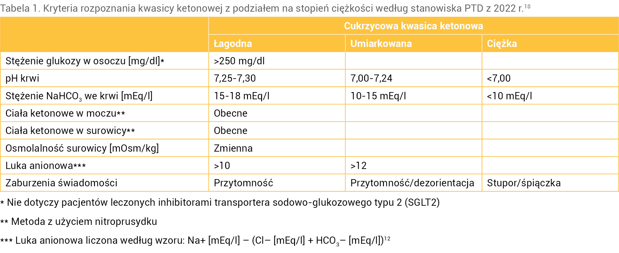 Tabela 1. Kryteria rozpoznania kwasicy ketonowej z podziałem na stopień ciężkości według stanowiska PTD z 2022 r.18