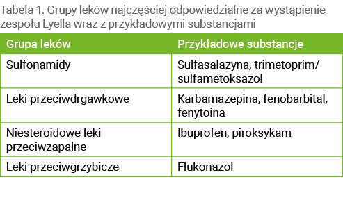 Tabela 1. Grupy leków najczęściej odpowiedzialne za wystąpienie zespołu Lyella wraz z przykładowymi substancjami 