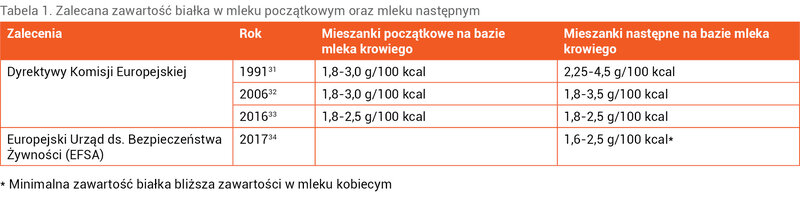 Tabela 1. Zalecana zawartość białka w mleku początkowym oraz mleku następnym