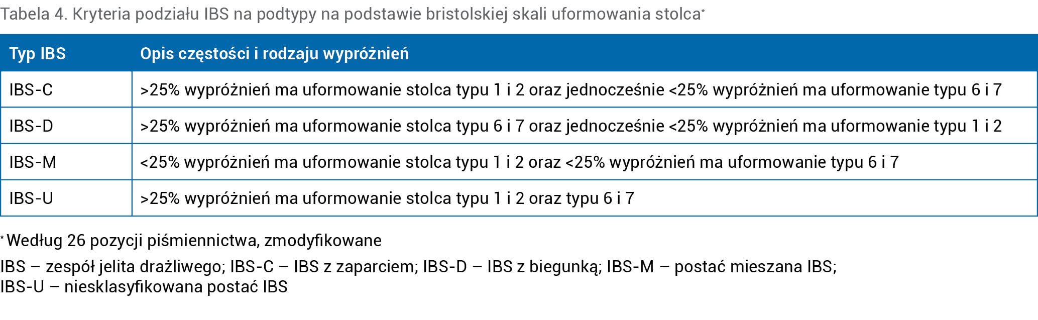 Tabela 4. Kryteria podziału IBS na podtypy na podstawie bristolskiej skali uformowania stolca*