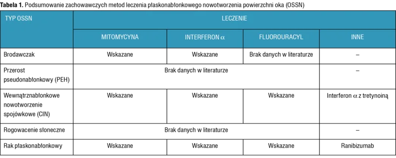 Tabela 1. Podsumowanie zachowawczych metod leczenia płaskonabłonkowego nowotworzenia powierzchni oka (OSSN)