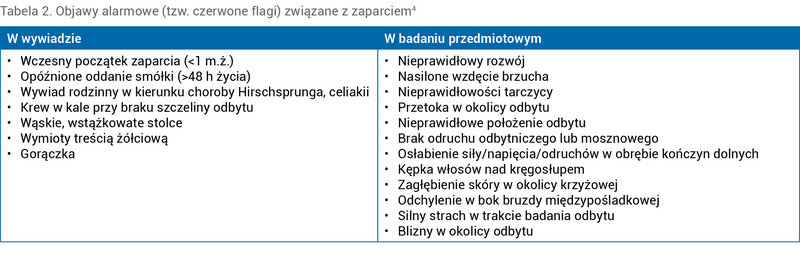 Tabela 2. Objawy alarmowe (tzw. czerwone flagi) związane z zaparciem4