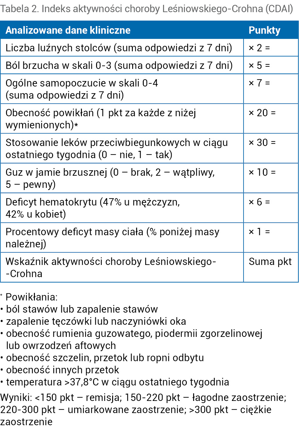 Tabela 2. Indeks aktywności choroby Leśniowskiego-Crohna (CDAI)