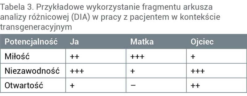 Tabela 3. Przykładowe wykorzystanie fragmentu arkusza analizy różnicowej (DIA) w pracy z pacjentem w kontekście transgeneracyjnym