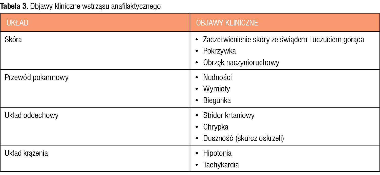 Tabela 3. Objawy kliniczne wstrząsu anafilaktycznego