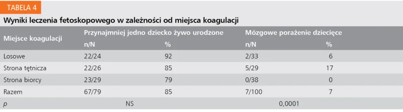 Tabela 4. Wyniki leczenia fetoskopowego w zależności od miejsca koagulacji