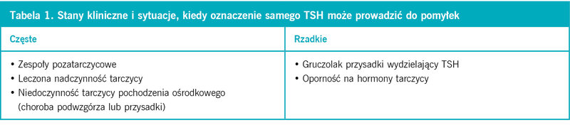 Tabela 1. Stany kliniczne i sytuacje, kiedy oznaczenie samego TSH może prowadzić do pomyłek