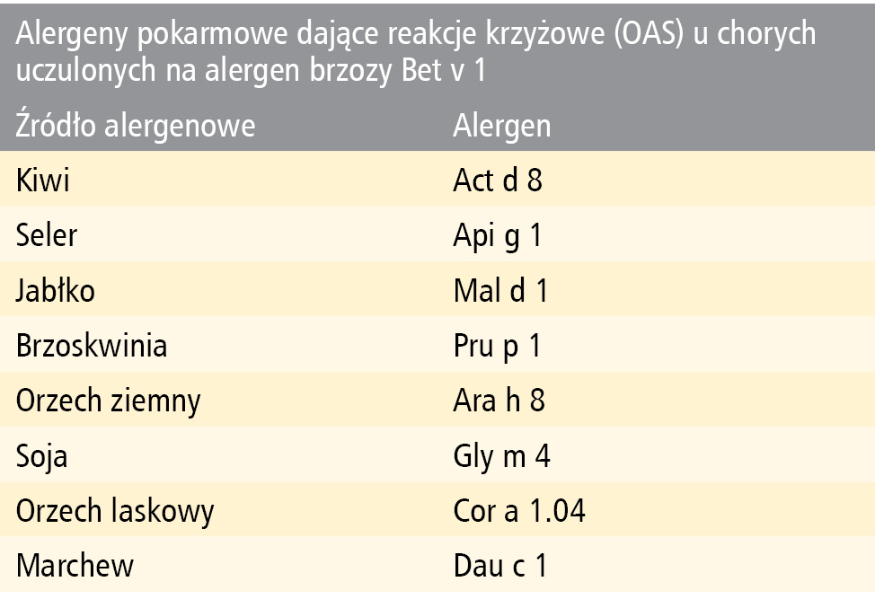 Tabela 7. Wybrane alergeny pokarmowe należące do rodziny PR-10