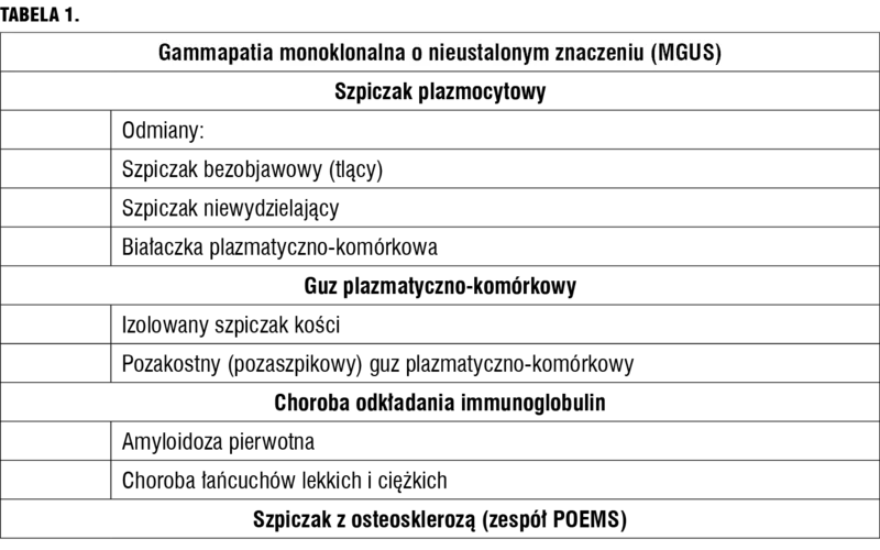 Tabela 1. Klasyfikacja WHO nowotworów wywodzących się z komórki plazmatycznej
