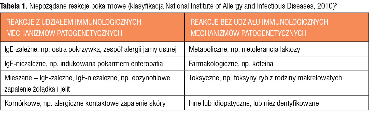 Tabela 1. Niepożądane reakcje pokarmowe (klasyfikacja National Institute of Allergy and Infectious Diseases, 2010)2