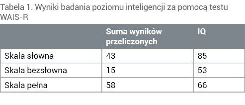 Tabela 1. Wyniki badania poziomu inteligencji za pomocą testu WAIS-R