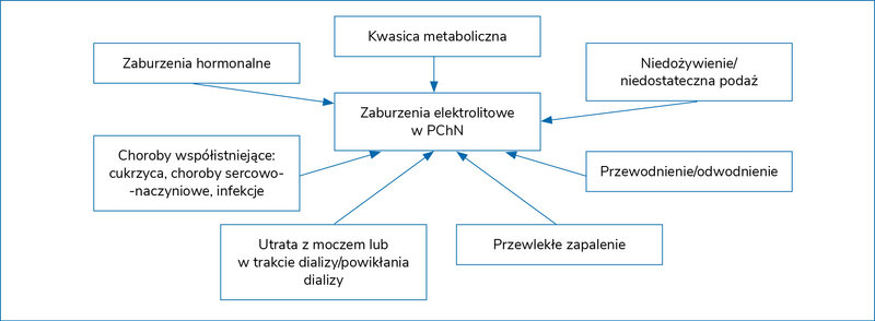 Rycina 1. Przyczyny zaburzeń elektrolitowych w przewlekłej chorobie nerek (PChN)