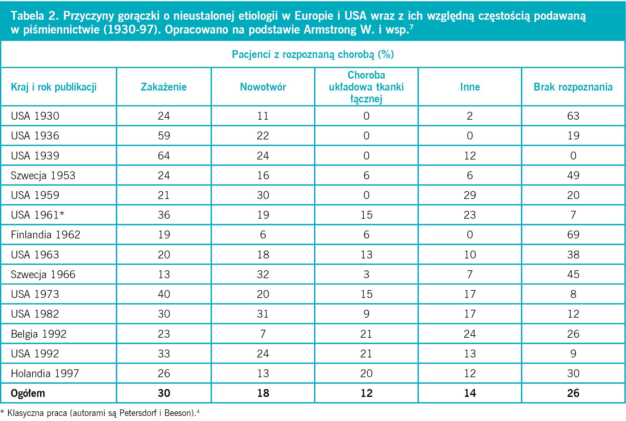Tabela 2. Przyczyny gorączki o nieustalonej etiologii w Europie i USA wraz z ich względną częstością podawaną w piśmiennictwie (1930-97). Opracowano na podstawie Armstrong W. i wsp.7