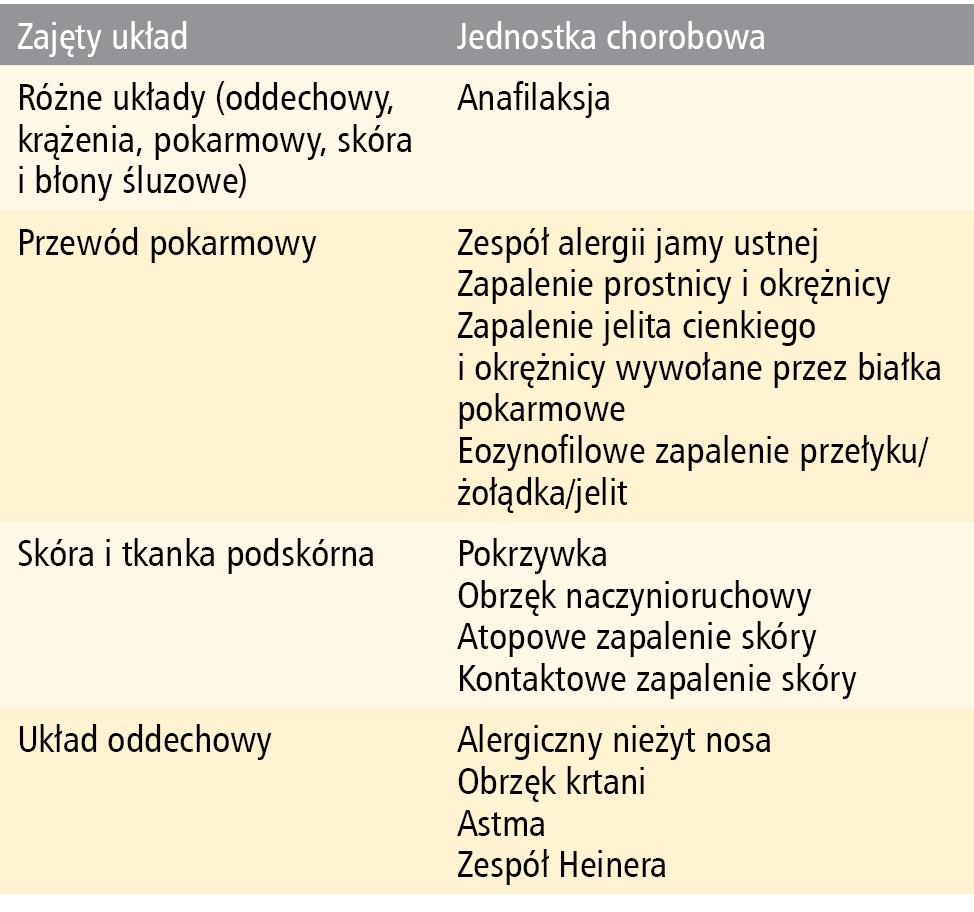 Tabela 1. Najczęstsze fenotypy kliniczne alergii na pokarmy8