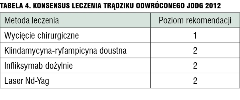 Tabela 4. Konsensus leczenia trądziku odwróconego JDDG 2012