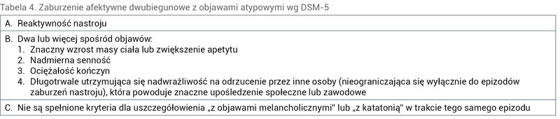Tabela 4. Zaburzenie afektywne dwubiegunowe z objawami atypowymi wg DSM-5