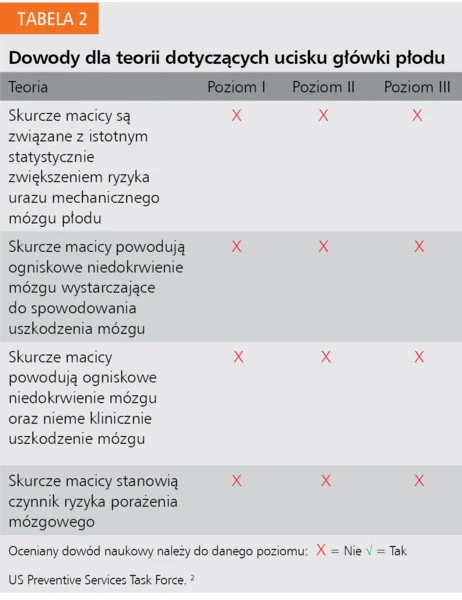 Tabela 2. Dowody dla teorii dotyczących ucisku główki płodu