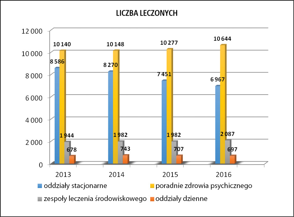 Ryc. 2. Liczba leczonych w latach 2013-2016. 