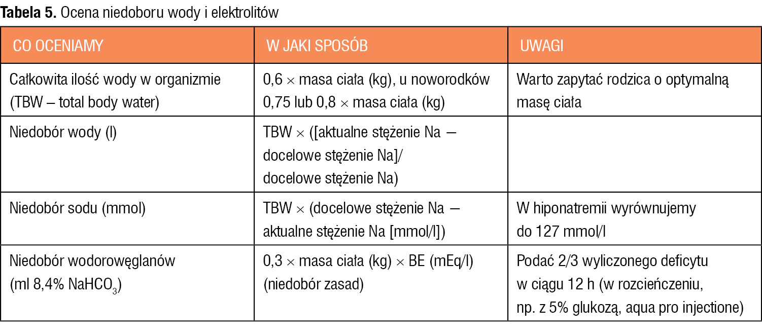 Tabela 5. Ocena niedoboru wody i elektrolitów