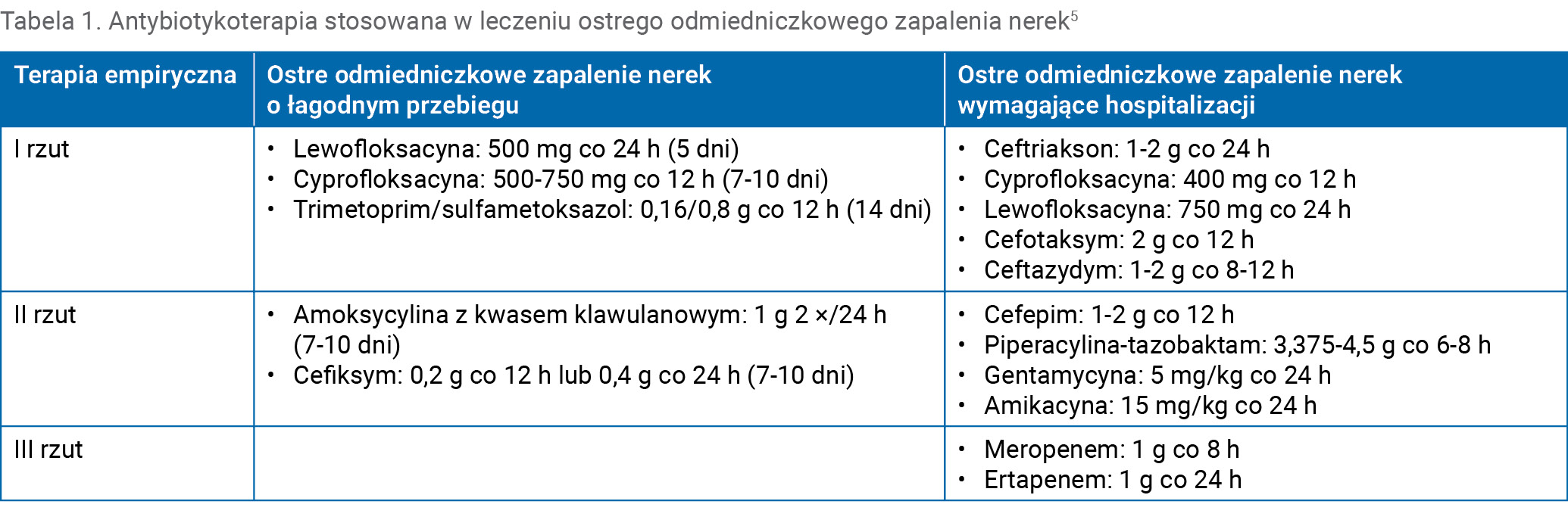 Tabela 1. Antybiotykoterapia stosowana w leczeniu ostrego odmiedniczkowego zapalenia nerek5