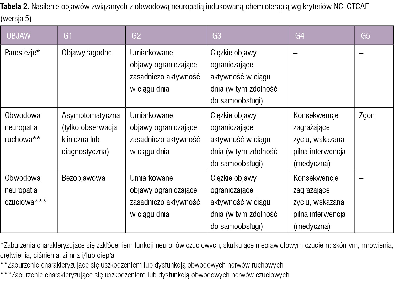 Tabela 2. Nasilenie objawów związanych z obwodową neuropatią indukowaną chemioterapią wg kryteriów NCI CTCAE (wersja 5)