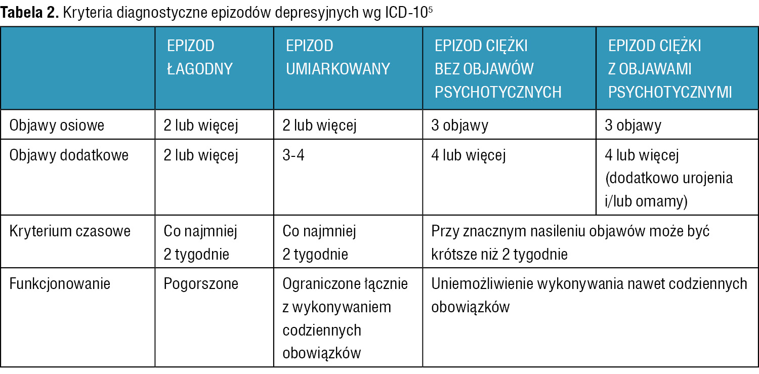 Tabela 2. Kryteria diagnostyczne epizodów depresyjnych wg ICD-105